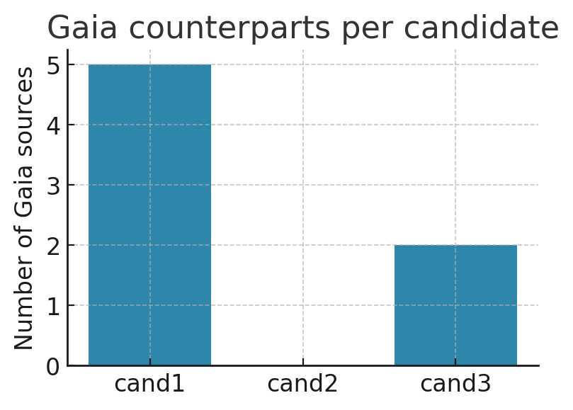 Bar chart of Gaia counterparts per candidate