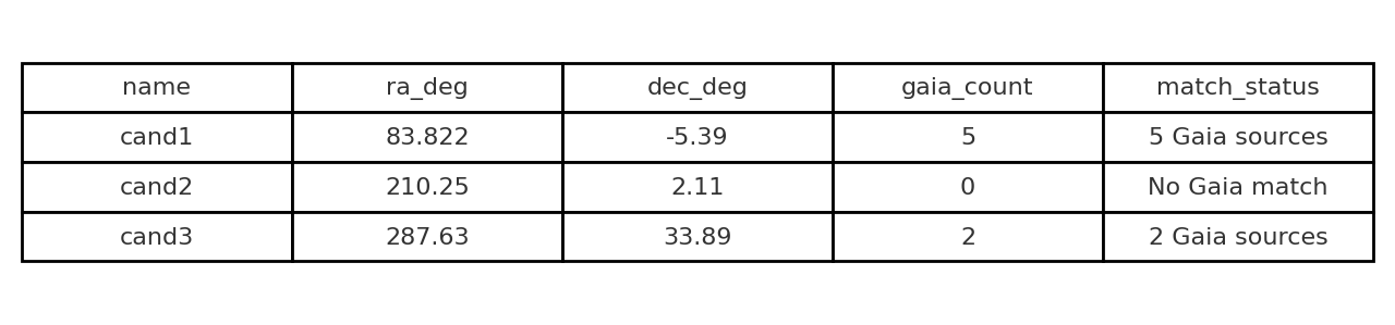Table of POSS-I candidates with RA, Dec, and Gaia counterpart counts